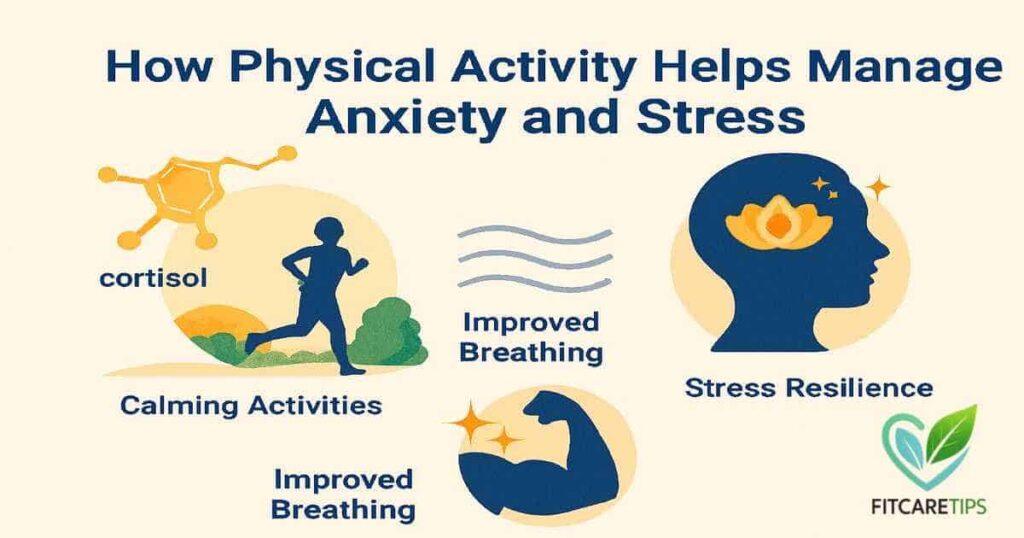 Physical activity reduces anxiety and stress through breathing, mindfulness, and resilience – FitCareTips